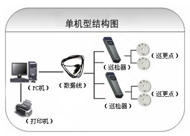 鸡西麻山区巡更系统六号